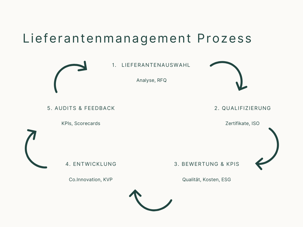 LIeferantenmanagement Prozess
