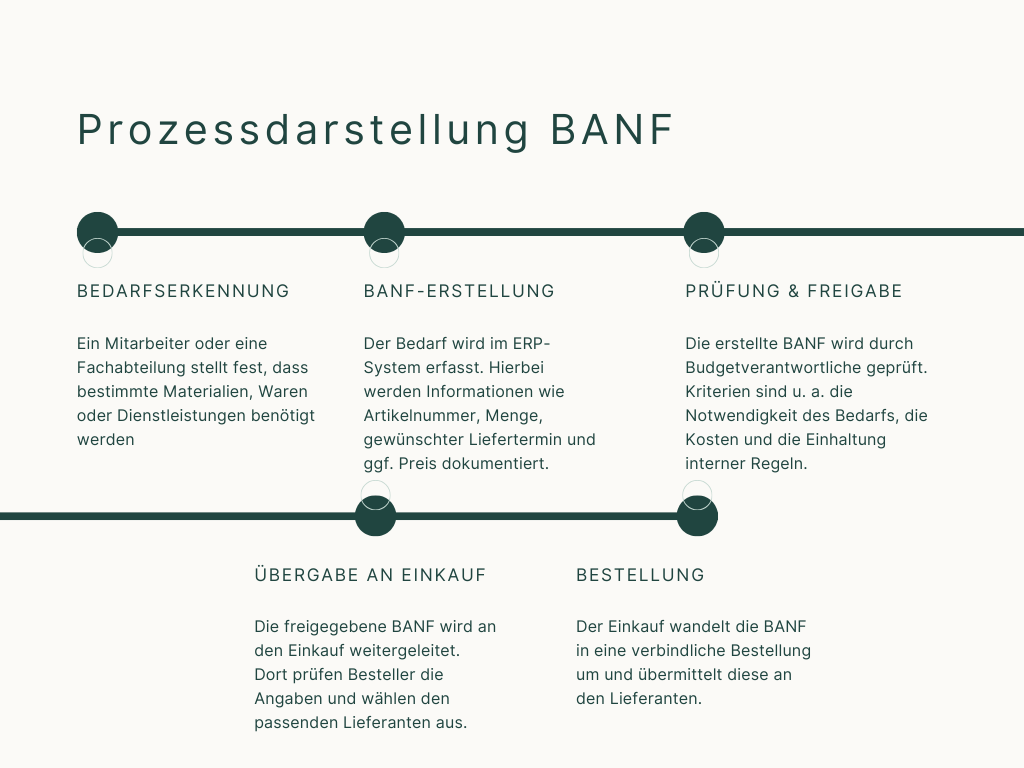 Prozessdarstellung BANF