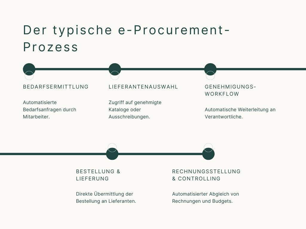 e-procurement Prozess